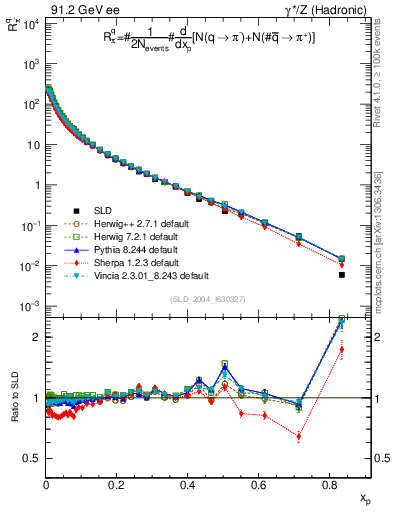 Plot of rpim in 91.2 GeV ee collisions