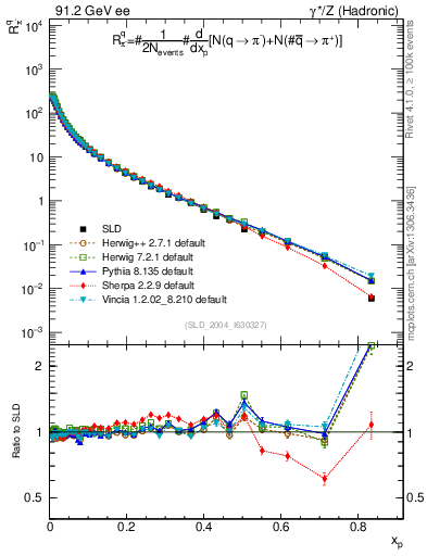 Plot of rpim in 91.2 GeV ee collisions