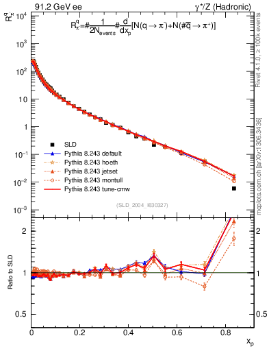Plot of rpim in 91.2 GeV ee collisions