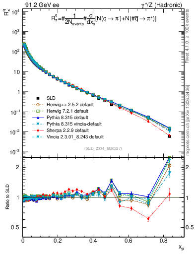 Plot of rpim in 91.2 GeV ee collisions