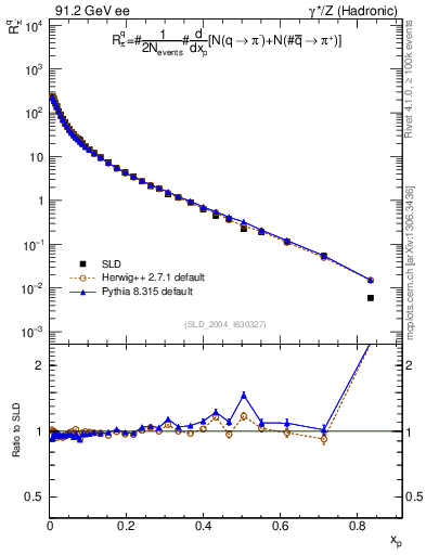 Plot of rpim in 91.2 GeV ee collisions