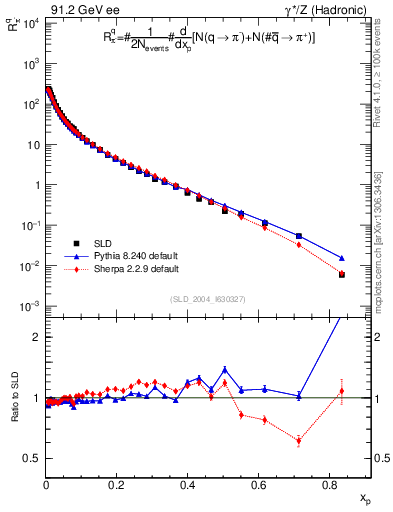 Plot of rpim in 91.2 GeV ee collisions