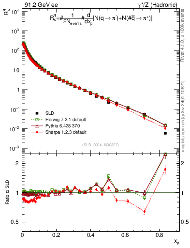 Plot of rpim in 91.2 GeV ee collisions