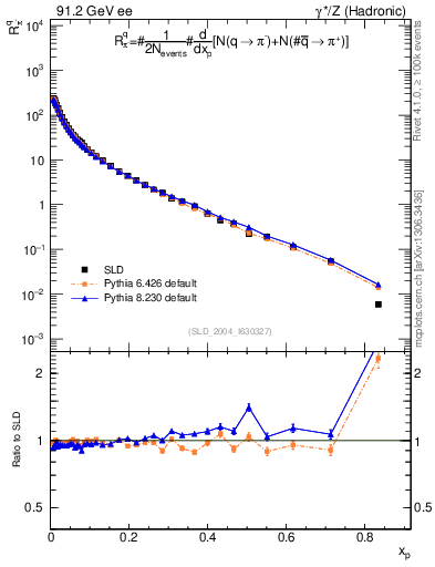 Plot of rpim in 91.2 GeV ee collisions