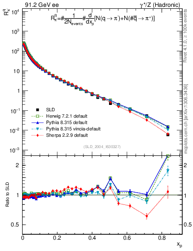 Plot of rpim in 91.2 GeV ee collisions
