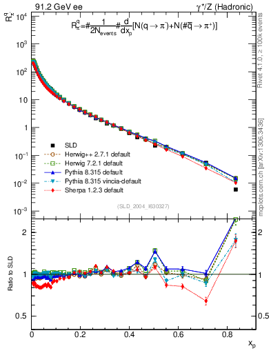 Plot of rpim in 91.2 GeV ee collisions