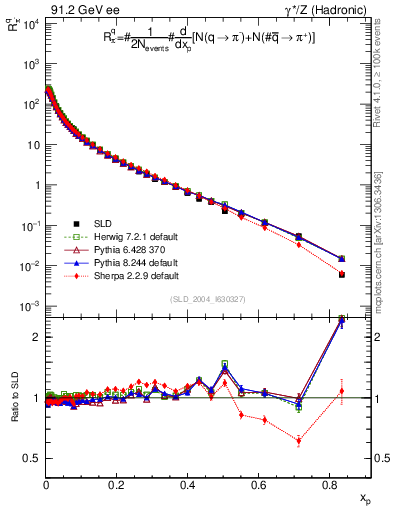 Plot of rpim in 91.2 GeV ee collisions