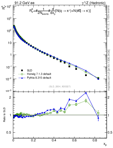 Plot of rpip in 91.2 GeV ee collisions