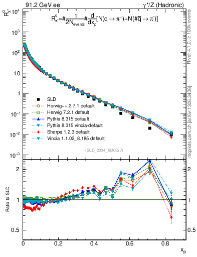 Plot of rpip in 91.2 GeV ee collisions