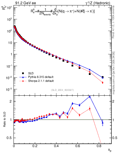 Plot of rpip in 91.2 GeV ee collisions