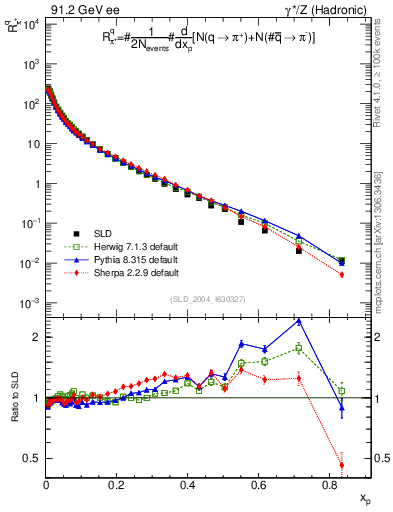 Plot of rpip in 91.2 GeV ee collisions