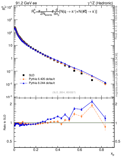 Plot of rpip in 91.2 GeV ee collisions