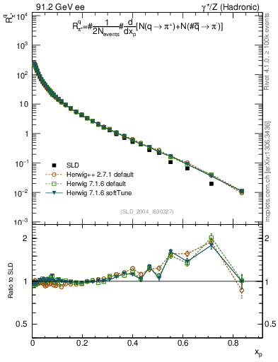 Plot of rpip in 91.2 GeV ee collisions