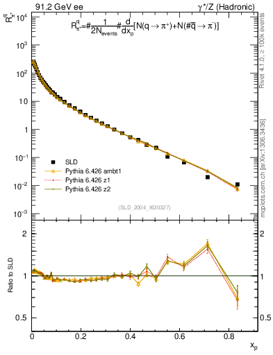 Plot of rpip in 91.2 GeV ee collisions