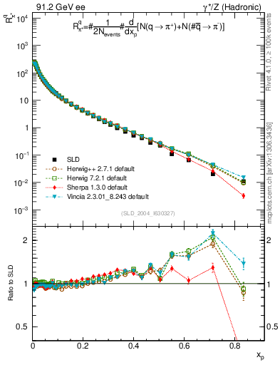 Plot of rpip in 91.2 GeV ee collisions