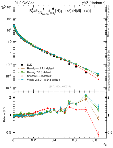 Plot of rpip in 91.2 GeV ee collisions