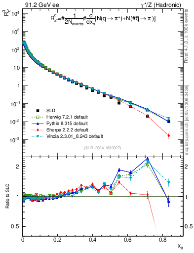 Plot of rpip in 91.2 GeV ee collisions