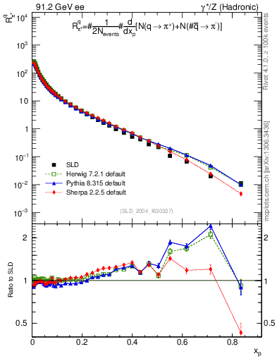 Plot of rpip in 91.2 GeV ee collisions