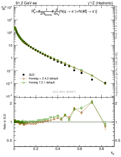 Plot of rpip in 91.2 GeV ee collisions