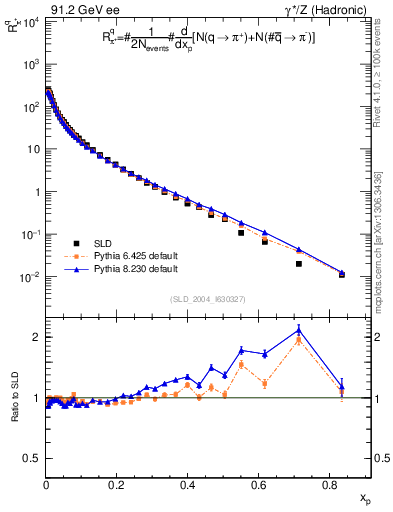 Plot of rpip in 91.2 GeV ee collisions