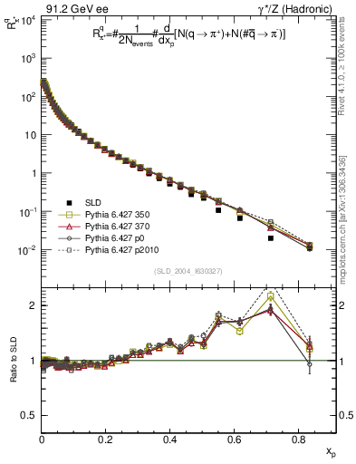Plot of rpip in 91.2 GeV ee collisions