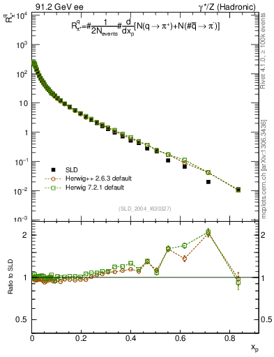 Plot of rpip in 91.2 GeV ee collisions