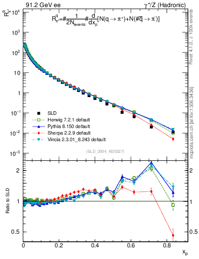 Plot of rpip in 91.2 GeV ee collisions