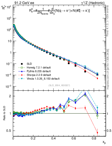 Plot of rpip in 91.2 GeV ee collisions
