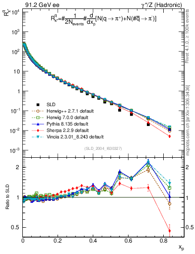 Plot of rpip in 91.2 GeV ee collisions