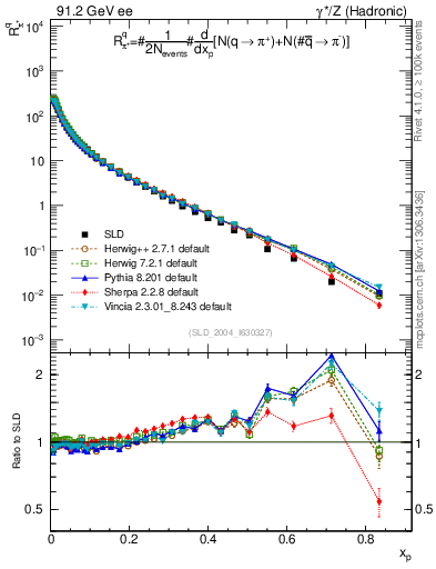 Plot of rpip in 91.2 GeV ee collisions