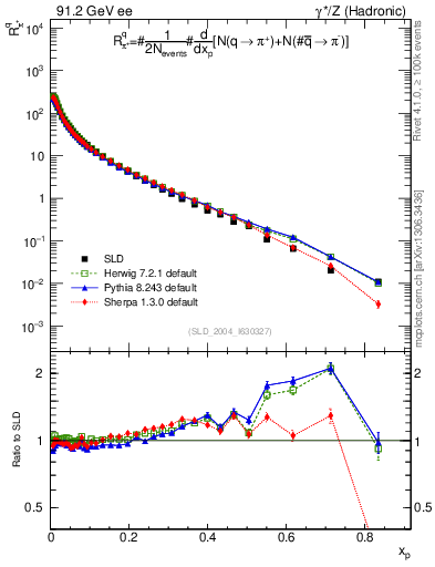Plot of rpip in 91.2 GeV ee collisions