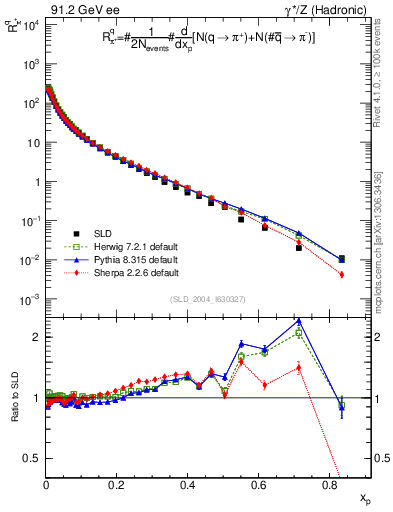 Plot of rpip in 91.2 GeV ee collisions