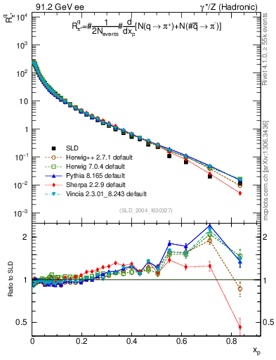 Plot of rpip in 91.2 GeV ee collisions