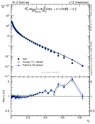 Plot of rpip in 91.2 GeV ee collisions