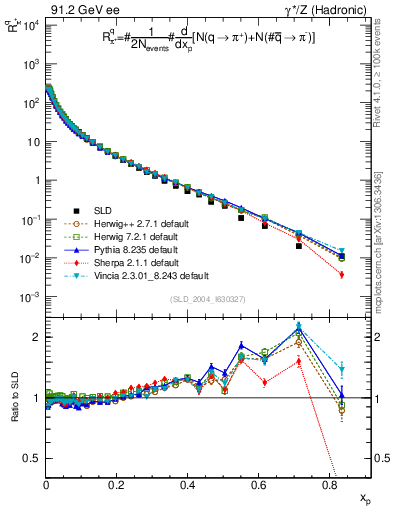 Plot of rpip in 91.2 GeV ee collisions