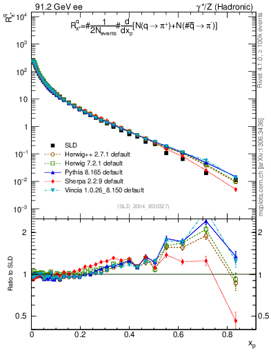 Plot of rpip in 91.2 GeV ee collisions