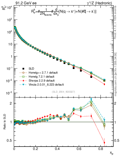 Plot of rpip in 91.2 GeV ee collisions