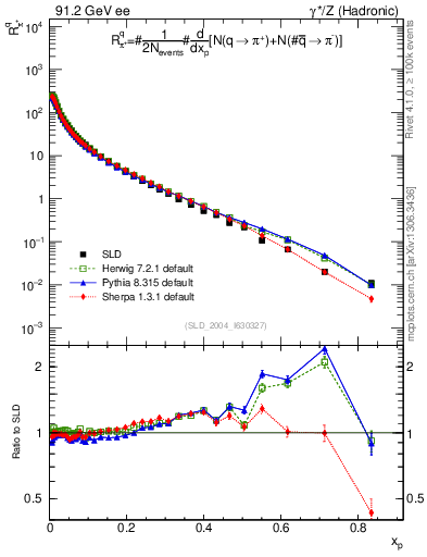 Plot of rpip in 91.2 GeV ee collisions