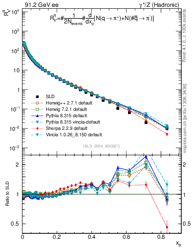 Plot of rpip in 91.2 GeV ee collisions