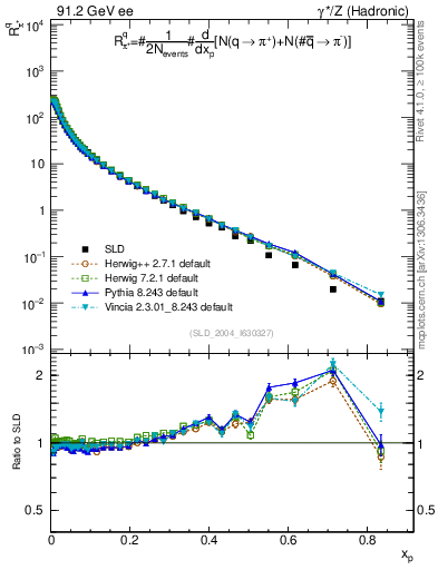 Plot of rpip in 91.2 GeV ee collisions