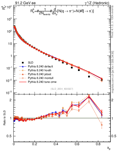Plot of rpip in 91.2 GeV ee collisions