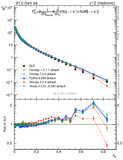 Plot of rpip in 91.2 GeV ee collisions