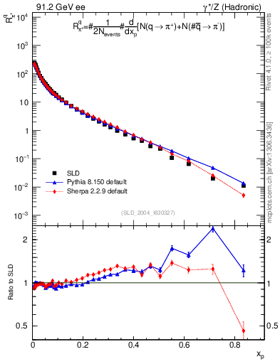 Plot of rpip in 91.2 GeV ee collisions
