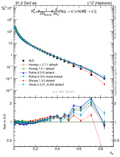 Plot of rpip in 91.2 GeV ee collisions