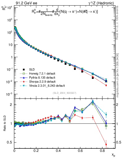 Plot of rpip in 91.2 GeV ee collisions