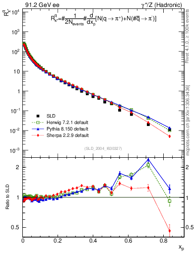 Plot of rpip in 91.2 GeV ee collisions