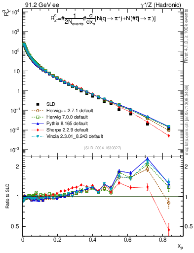 Plot of rpip in 91.2 GeV ee collisions