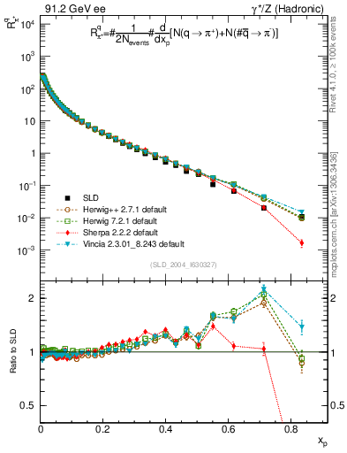Plot of rpip in 91.2 GeV ee collisions