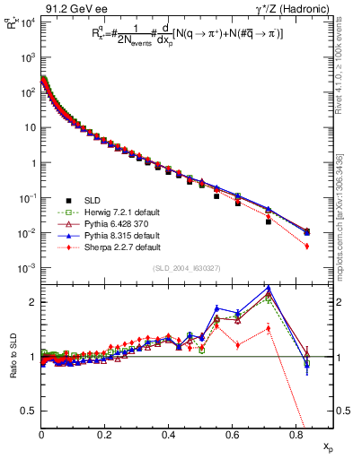 Plot of rpip in 91.2 GeV ee collisions