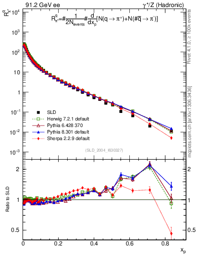 Plot of rpip in 91.2 GeV ee collisions
